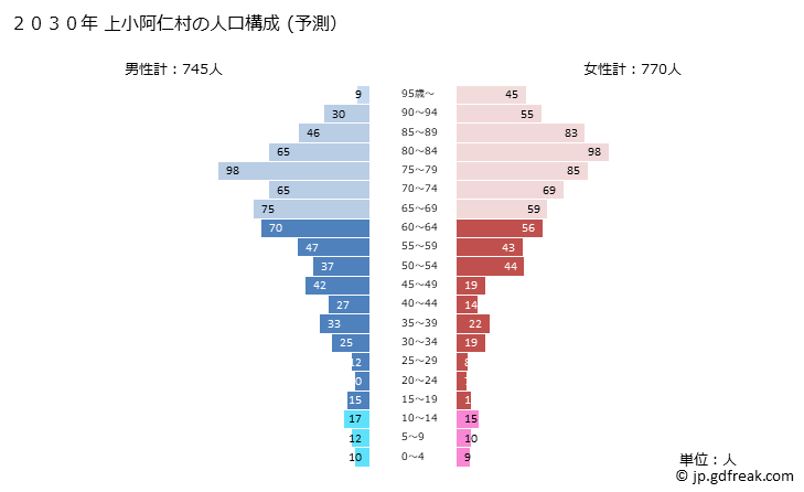 グラフ 上小阿仁村(ｶﾐｺｱﾆﾑﾗ 秋田県)の人口と世帯 2030年の人口ピラミッド（予測）