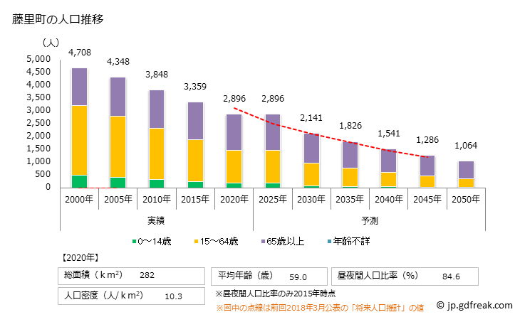 グラフ 藤里町(ﾌｼﾞｻﾄﾏﾁ 秋田県)の人口と世帯 人口推移