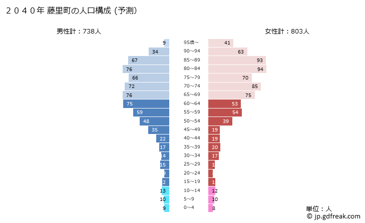 グラフ 藤里町(ﾌｼﾞｻﾄﾏﾁ 秋田県)の人口と世帯 2040年の人口ピラミッド（予測）