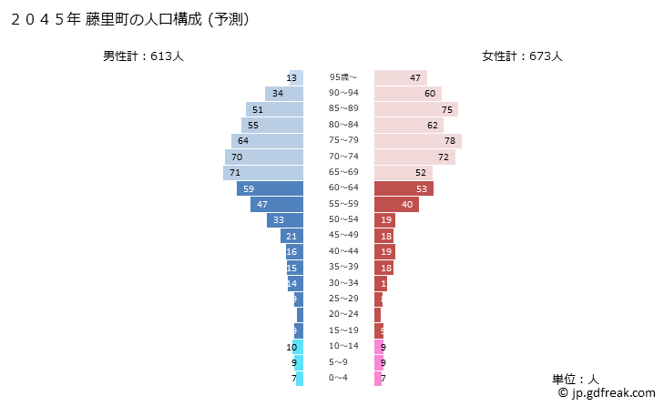 グラフ 藤里町(ﾌｼﾞｻﾄﾏﾁ 秋田県)の人口と世帯 2045年の人口ピラミッド（予測）