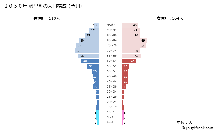グラフ 藤里町(ﾌｼﾞｻﾄﾏﾁ 秋田県)の人口と世帯 2050年の人口ピラミッド（予測）