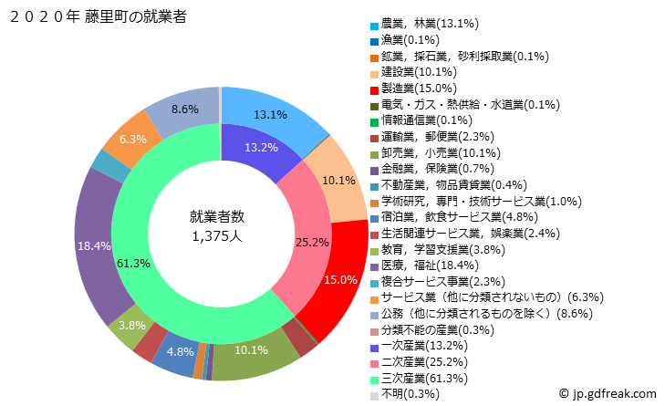 グラフ 藤里町(ﾌｼﾞｻﾄﾏﾁ 秋田県)の人口と世帯 就業者数とその産業構成
