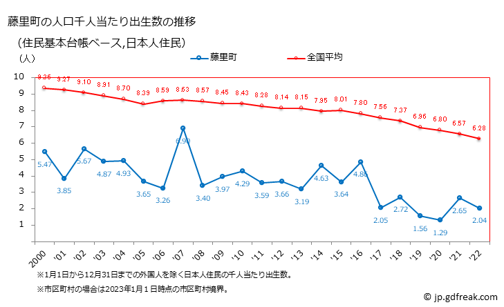 グラフ 藤里町(ﾌｼﾞｻﾄﾏﾁ 秋田県)の人口と世帯 住民千人当たりの出生数（住民基本台帳ベース）