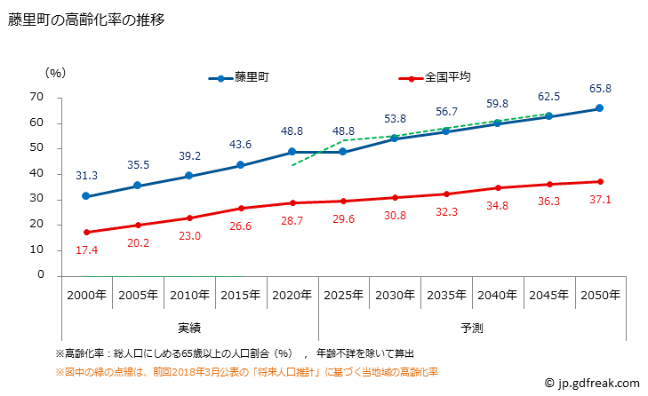 グラフ 藤里町(ﾌｼﾞｻﾄﾏﾁ 秋田県)の人口と世帯 高齢化率の推移