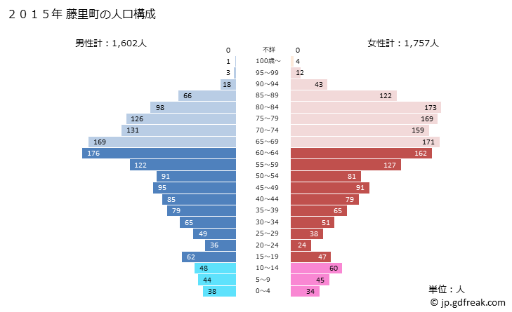 グラフ 藤里町(ﾌｼﾞｻﾄﾏﾁ 秋田県)の人口と世帯 2015年の人口ピラミッド