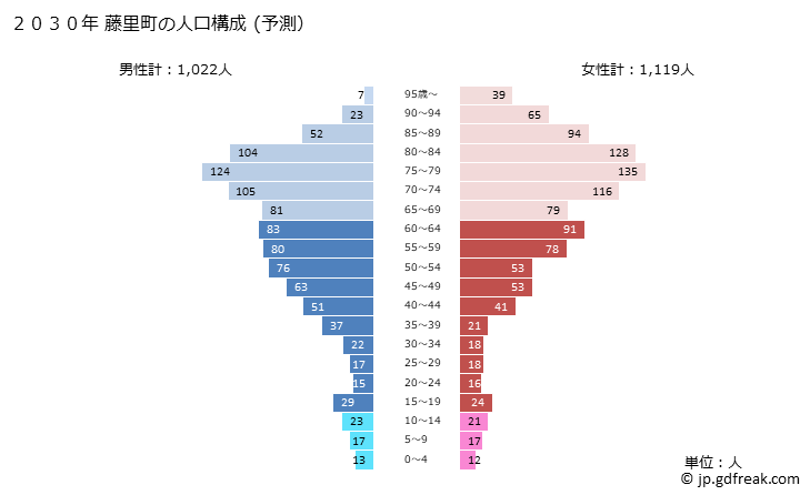 グラフ 藤里町(ﾌｼﾞｻﾄﾏﾁ 秋田県)の人口と世帯 2030年の人口ピラミッド（予測）