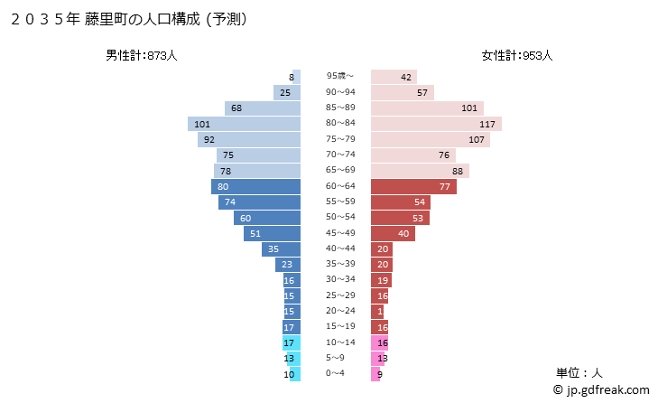 グラフ 藤里町(ﾌｼﾞｻﾄﾏﾁ 秋田県)の人口と世帯 2035年の人口ピラミッド（予測）