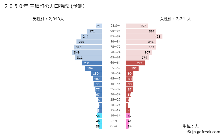グラフ 三種町(ﾐﾀﾈﾁｮｳ 秋田県)の人口と世帯 2050年の人口ピラミッド（予測）