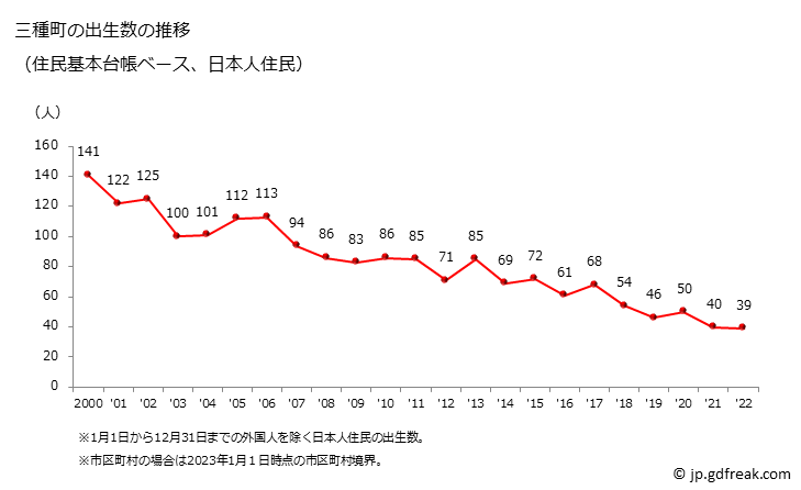 グラフ 三種町(ﾐﾀﾈﾁｮｳ 秋田県)の人口と世帯 出生数推移（住民基本台帳ベース）