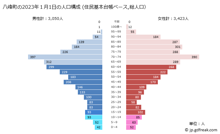 グラフ 八峰町(ﾊｯﾎﾟｳﾁｮｳ 秋田県)の人口と世帯 2023年の人口ピラミッド（住民基本台帳ベース）