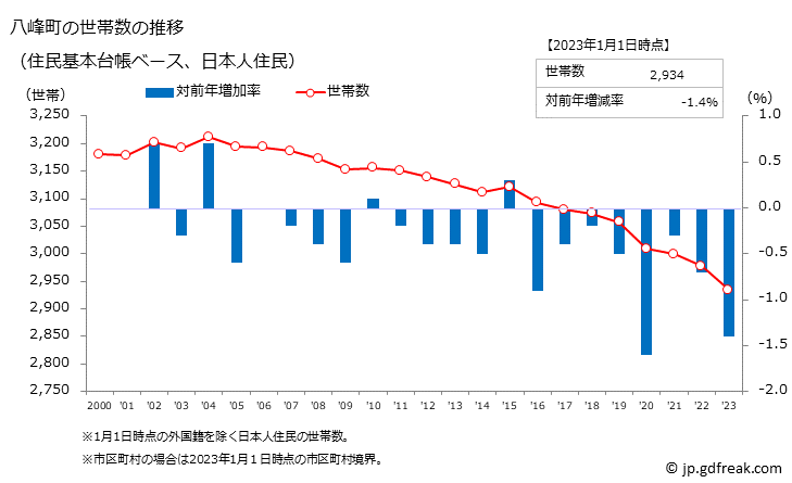 グラフ 八峰町(ﾊｯﾎﾟｳﾁｮｳ 秋田県)の人口と世帯 世帯数推移（住民基本台帳ベース）