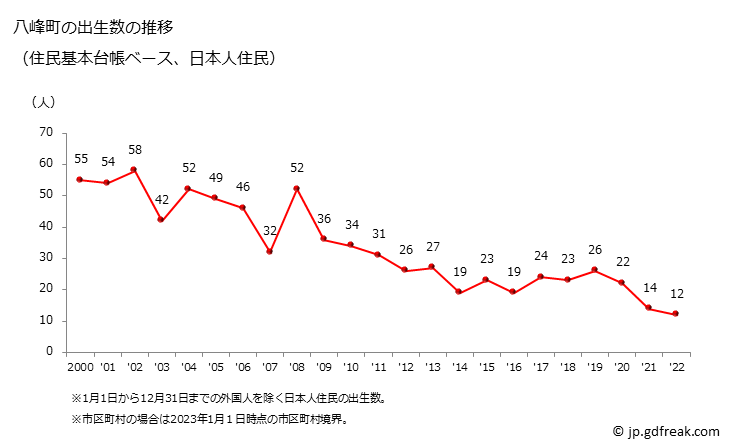 グラフ 八峰町(ﾊｯﾎﾟｳﾁｮｳ 秋田県)の人口と世帯 出生数推移（住民基本台帳ベース）