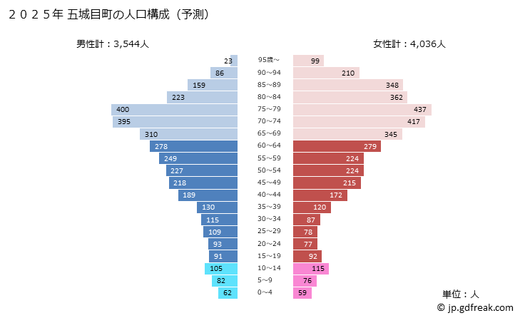 グラフ 五城目町(ｺﾞｼﾞｮｳﾒﾏﾁ 秋田県)の人口と世帯 2025年の人口ピラミッド