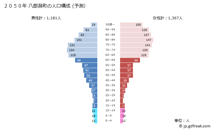 グラフ 八郎潟町(ﾊﾁﾛｳｶﾞﾀﾏﾁ 秋田県)の人口と世帯 2050年の人口ピラミッド（予測）
