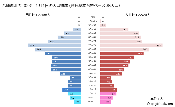 グラフ 八郎潟町(ﾊﾁﾛｳｶﾞﾀﾏﾁ 秋田県)の人口と世帯 2023年の人口ピラミッド（住民基本台帳ベース）