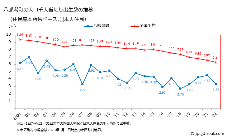 グラフ 八郎潟町(ﾊﾁﾛｳｶﾞﾀﾏﾁ 秋田県)の人口と世帯 住民千人当たりの出生数（住民基本台帳ベース）