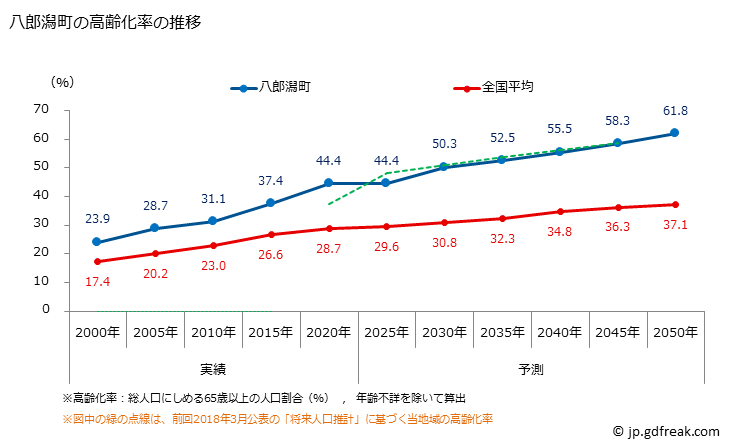 グラフ 八郎潟町(ﾊﾁﾛｳｶﾞﾀﾏﾁ 秋田県)の人口と世帯 高齢化率の推移