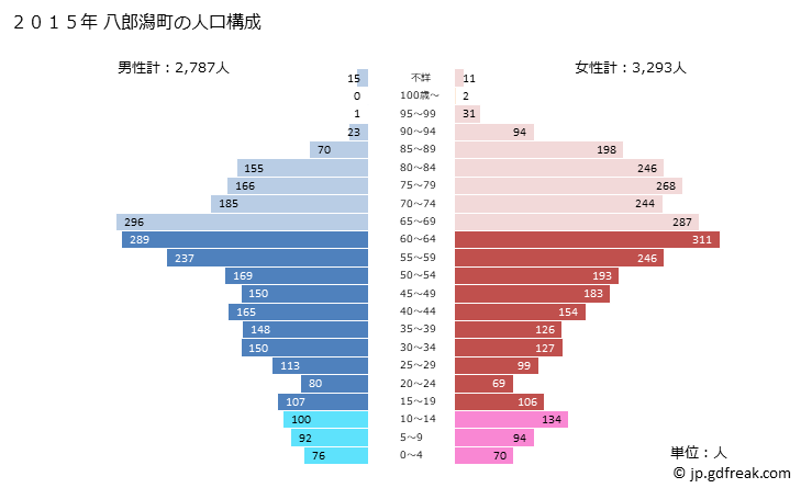 グラフ 八郎潟町(ﾊﾁﾛｳｶﾞﾀﾏﾁ 秋田県)の人口と世帯 2015年の人口ピラミッド