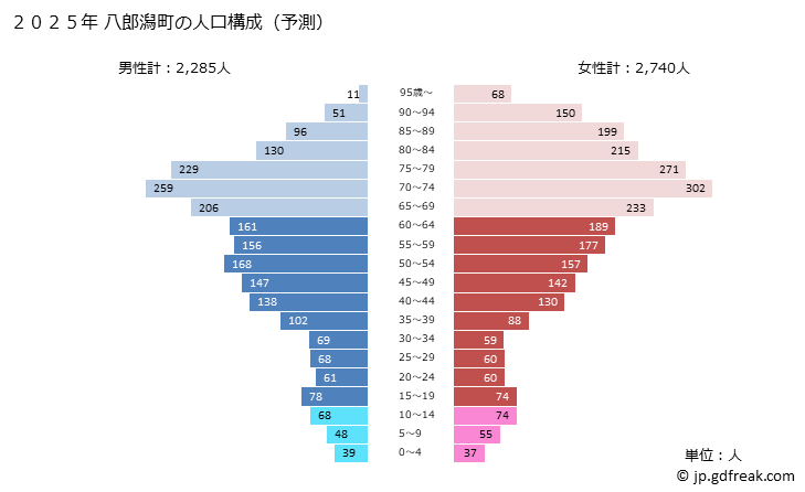 グラフ 八郎潟町(ﾊﾁﾛｳｶﾞﾀﾏﾁ 秋田県)の人口と世帯 2025年の人口ピラミッド