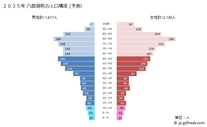 グラフ 八郎潟町(ﾊﾁﾛｳｶﾞﾀﾏﾁ 秋田県)の人口と世帯 2035年の人口ピラミッド（予測）