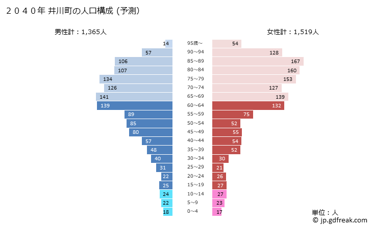 グラフ 井川町(ｲｶﾜﾏﾁ 秋田県)の人口と世帯 2040年の人口ピラミッド（予測）