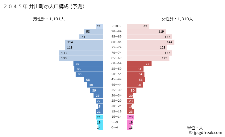 グラフ 井川町(ｲｶﾜﾏﾁ 秋田県)の人口と世帯 2045年の人口ピラミッド（予測）