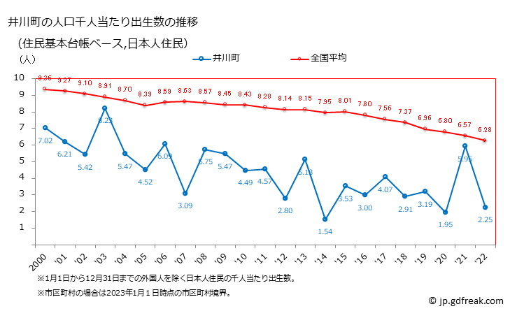 グラフ 井川町(ｲｶﾜﾏﾁ 秋田県)の人口と世帯 住民千人当たりの出生数（住民基本台帳ベース）