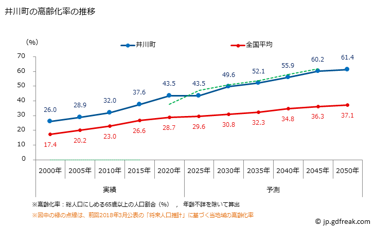 グラフ 井川町(ｲｶﾜﾏﾁ 秋田県)の人口と世帯 高齢化率の推移