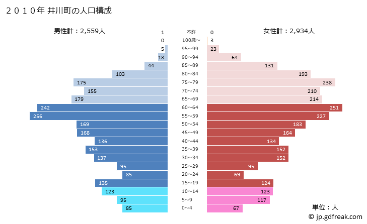 グラフ 井川町(ｲｶﾜﾏﾁ 秋田県)の人口と世帯 2010年の人口ピラミッド