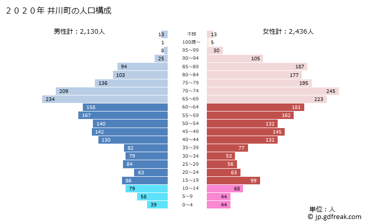 グラフ 井川町(ｲｶﾜﾏﾁ 秋田県)の人口と世帯 2020年の人口ピラミッド