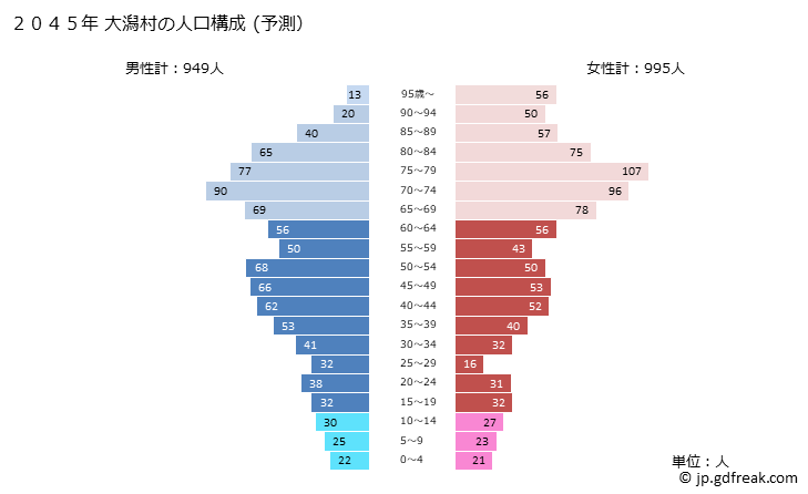 グラフ 大潟村(ｵｵｶﾞﾀﾑﾗ 秋田県)の人口と世帯 2045年の人口ピラミッド（予測）