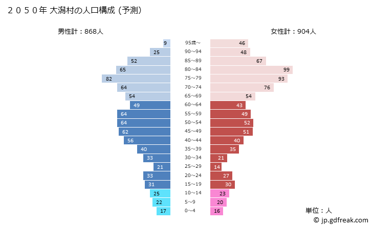 グラフ 大潟村(ｵｵｶﾞﾀﾑﾗ 秋田県)の人口と世帯 2050年の人口ピラミッド（予測）