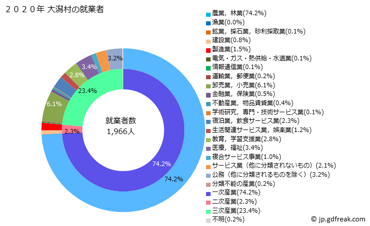 グラフ 大潟村(ｵｵｶﾞﾀﾑﾗ 秋田県)の人口と世帯 就業者数とその産業構成