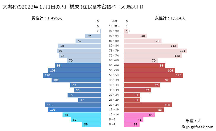 グラフ 大潟村(ｵｵｶﾞﾀﾑﾗ 秋田県)の人口と世帯 2023年の人口ピラミッド（住民基本台帳ベース）