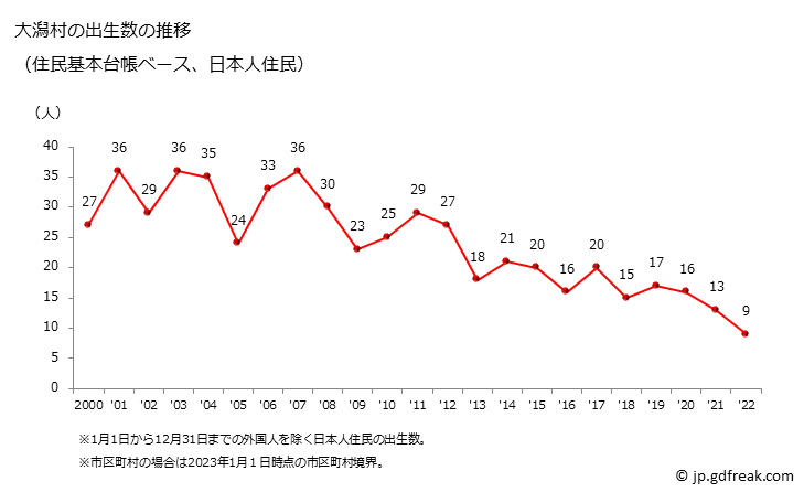 グラフ 大潟村(ｵｵｶﾞﾀﾑﾗ 秋田県)の人口と世帯 出生数推移（住民基本台帳ベース）