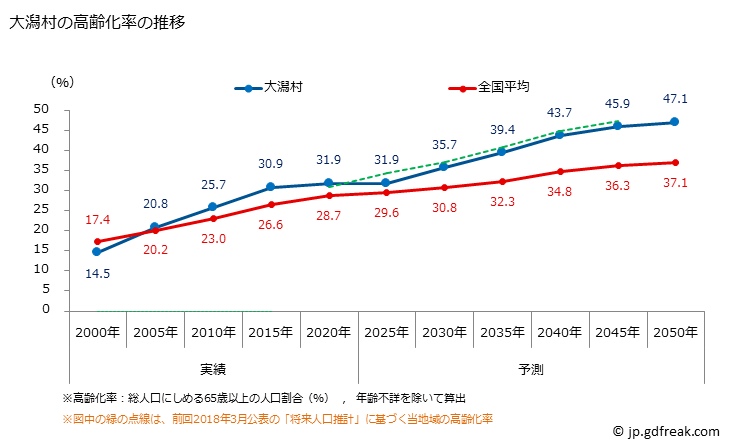 グラフ 大潟村(ｵｵｶﾞﾀﾑﾗ 秋田県)の人口と世帯 高齢化率の推移