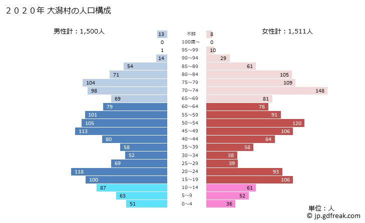 グラフ 大潟村(ｵｵｶﾞﾀﾑﾗ 秋田県)の人口と世帯 2020年の人口ピラミッド