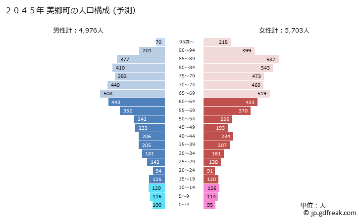 グラフ 美郷町(ﾐｻﾄﾁｮｳ 秋田県)の人口と世帯 2045年の人口ピラミッド（予測）