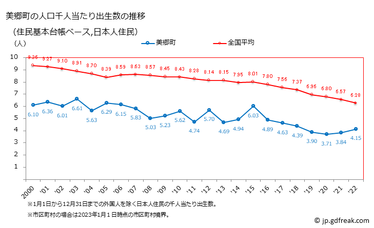 グラフ 美郷町(ﾐｻﾄﾁｮｳ 秋田県)の人口と世帯 住民千人当たりの出生数（住民基本台帳ベース）