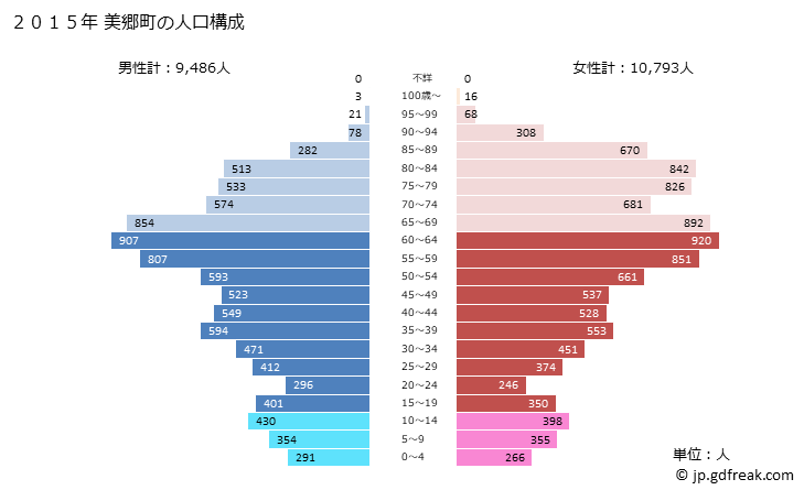 グラフ 美郷町(ﾐｻﾄﾁｮｳ 秋田県)の人口と世帯 2015年の人口ピラミッド