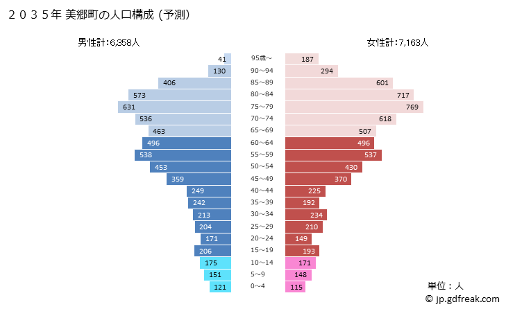 グラフ 美郷町(ﾐｻﾄﾁｮｳ 秋田県)の人口と世帯 2035年の人口ピラミッド（予測）