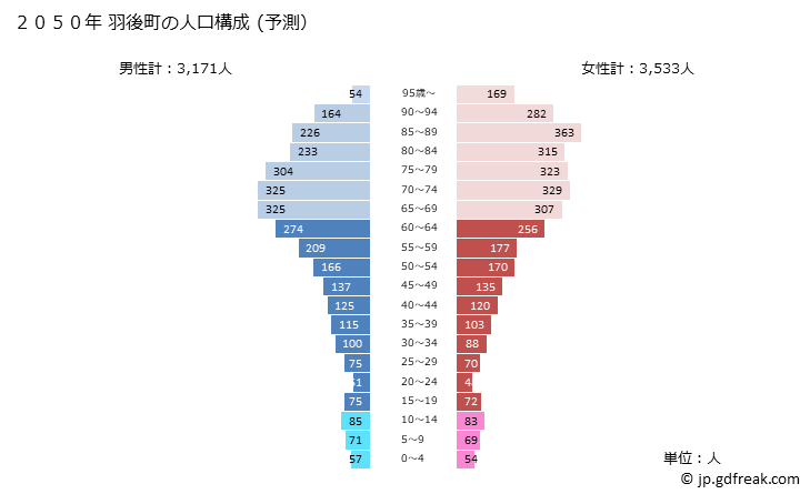 グラフ 羽後町(ｳｺﾞﾏﾁ 秋田県)の人口と世帯 2050年の人口ピラミッド（予測）