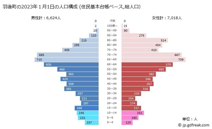 グラフ 羽後町(ｳｺﾞﾏﾁ 秋田県)の人口と世帯 2023年の人口ピラミッド（住民基本台帳ベース）