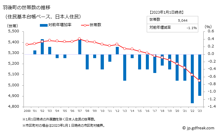 グラフ 羽後町(ｳｺﾞﾏﾁ 秋田県)の人口と世帯 世帯数推移（住民基本台帳ベース）