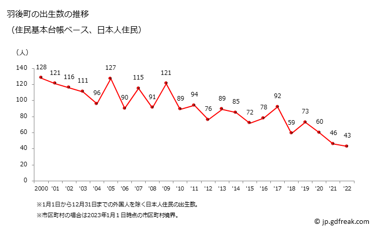 グラフ 羽後町(ｳｺﾞﾏﾁ 秋田県)の人口と世帯 出生数推移（住民基本台帳ベース）
