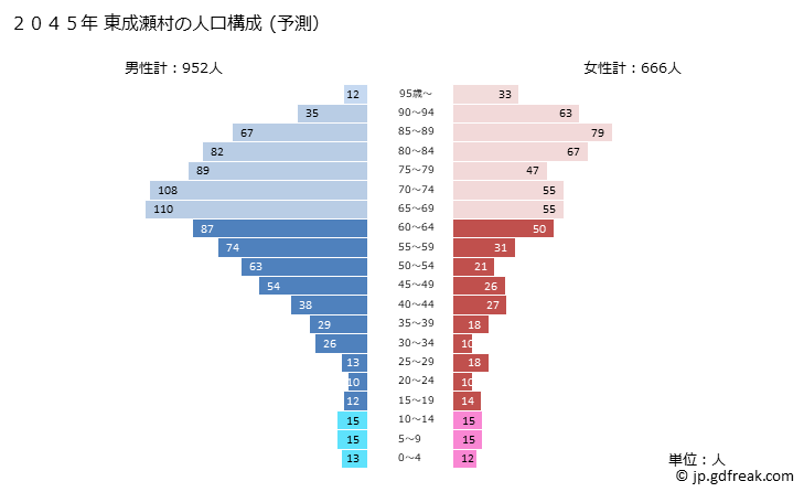 グラフ 東成瀬村(ﾋｶﾞｼﾅﾙｾﾑﾗ 秋田県)の人口と世帯 2045年の人口ピラミッド（予測）
