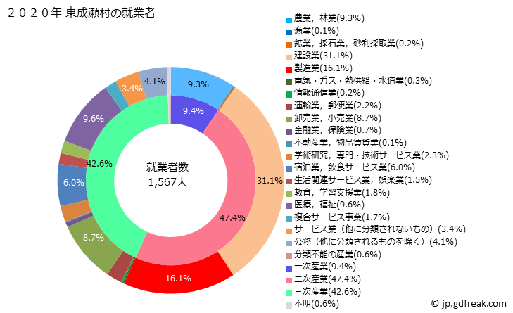 グラフ 東成瀬村(ﾋｶﾞｼﾅﾙｾﾑﾗ 秋田県)の人口と世帯 就業者数とその産業構成