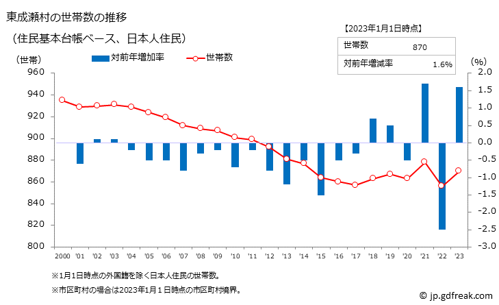 グラフ 東成瀬村(ﾋｶﾞｼﾅﾙｾﾑﾗ 秋田県)の人口と世帯 世帯数推移（住民基本台帳ベース）