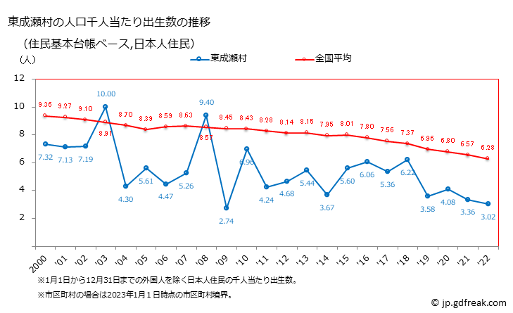 グラフ 東成瀬村(ﾋｶﾞｼﾅﾙｾﾑﾗ 秋田県)の人口と世帯 住民千人当たりの出生数（住民基本台帳ベース）