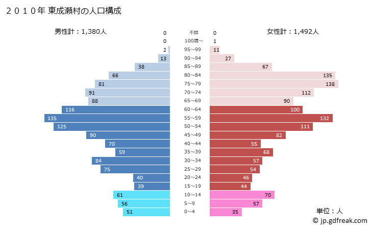 グラフ 東成瀬村(ﾋｶﾞｼﾅﾙｾﾑﾗ 秋田県)の人口と世帯 2010年の人口ピラミッド